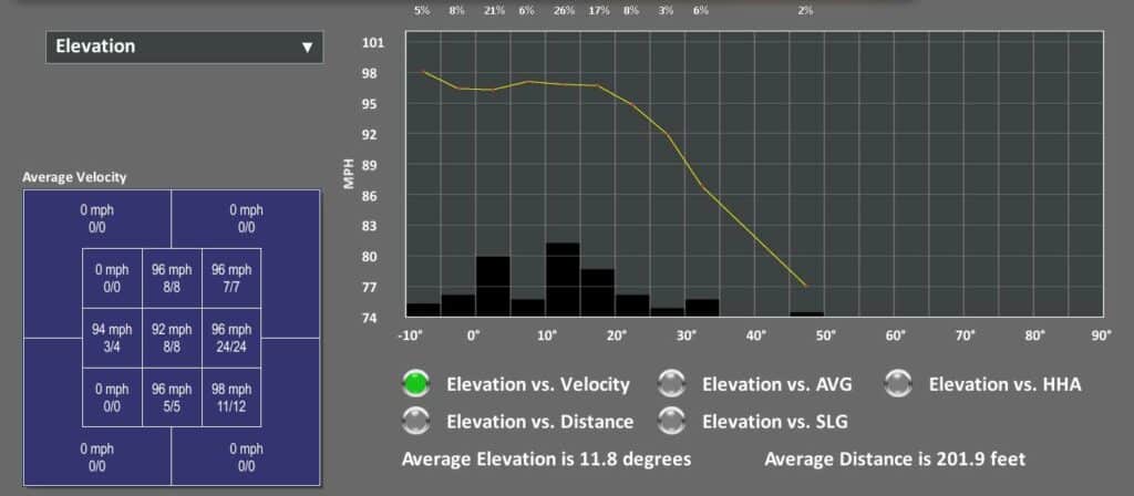 Launch Angle vs. Avg Exit Velocity chart