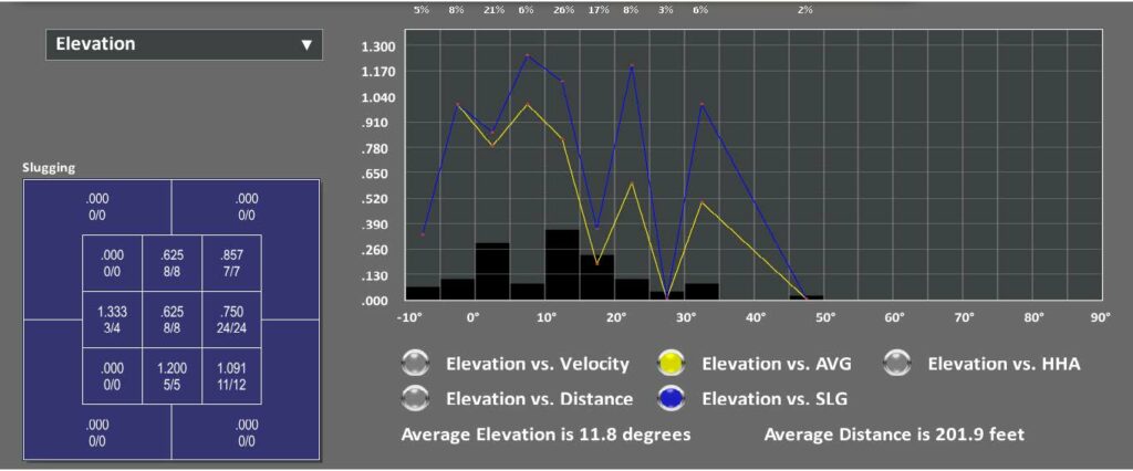 Elevation vs. AVG / Elevation vs SLG