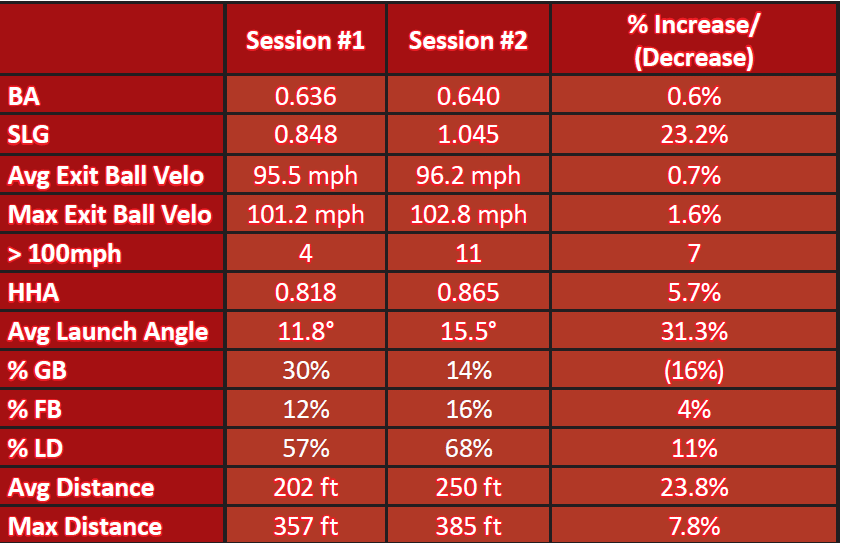 HitTrax results