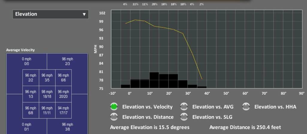 Elevation vs. Velocity Graph