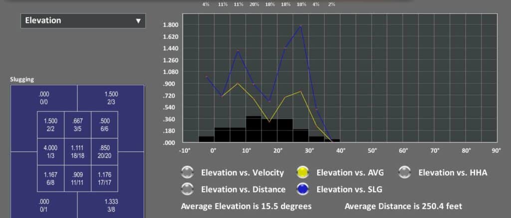 Elevation vs AVG / Elevation vs SLG