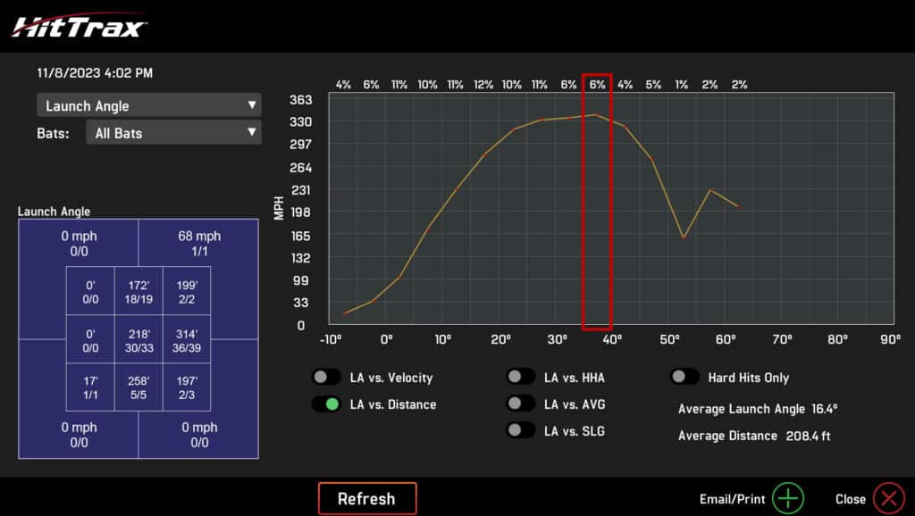 LA vs Distance Graph