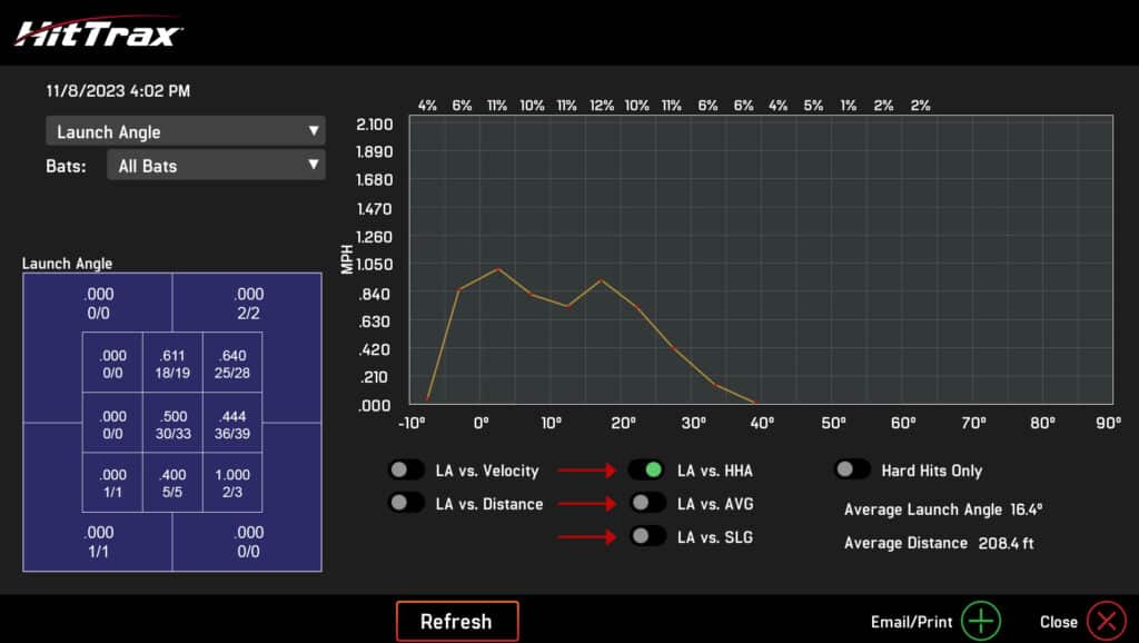 Launch Angle vs Hard Hit Average Graph